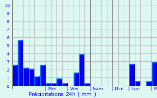 Graphique des précipitations prvues pour Mutigney