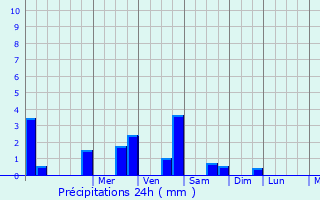 Graphique des précipitations prvues pour Suzoy