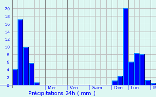 Graphique des précipitations prvues pour Idrija