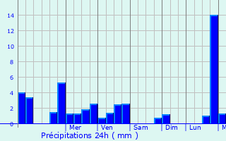 Graphique des précipitations prvues pour Saint-Julien-du-Tournel