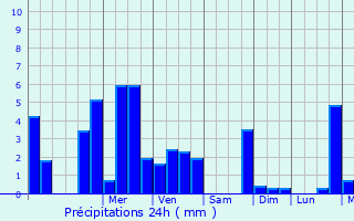 Graphique des précipitations prvues pour Saint-Ferrol-des-Ctes