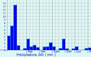 Graphique des précipitations prvues pour Bewbush