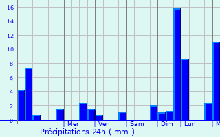 Graphique des précipitations prvues pour Guillestre