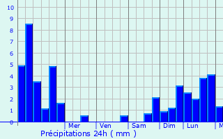 Graphique des précipitations prvues pour Manato