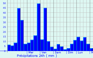 Graphique des précipitations prvues pour Katunayaka North