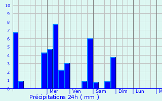 Graphique des précipitations prvues pour Haravesnes