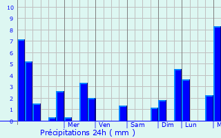 Graphique des précipitations prvues pour Orcires