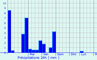 Graphique des précipitations prvues pour Redange-sur-Attert