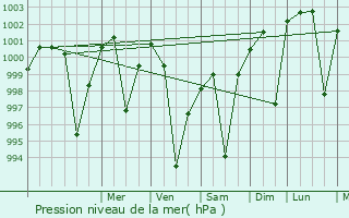 Graphe de la pression atmosphrique prvue pour Maner