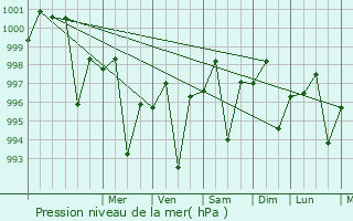 Graphe de la pression atmosphrique prvue pour Faruka