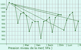 Graphe de la pression atmosphrique prvue pour Parol
