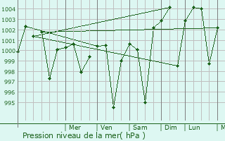 Graphe de la pression atmosphrique prvue pour Godda