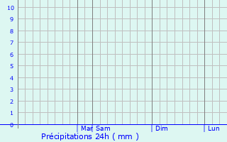 Graphique des précipitations prvues pour Ibitinga