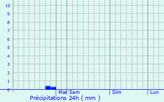 Graphique des précipitations prvues pour Itamaraju