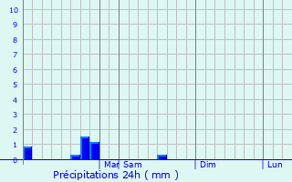 Graphique des précipitations prvues pour Cristinpolis
