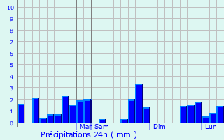 Graphique des précipitations prvues pour Penalva