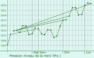 Graphe de la pression atmosphrique prvue pour Caimancito
