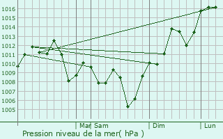 Graphe de la pression atmosphrique prvue pour Medianeira