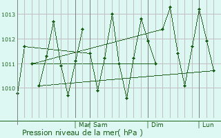 Graphe de la pression atmosphrique prvue pour So Miguel