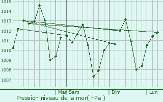 Graphe de la pression atmosphrique prvue pour Andradina