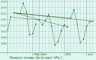 Graphe de la pression atmosphrique prvue pour Pereira Barreto