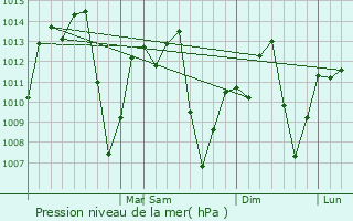 Graphe de la pression atmosphrique prvue pour Correntina