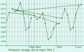 Graphe de la pression atmosphrique prvue pour Peabiru