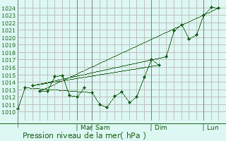 Graphe de la pression atmosphrique prvue pour Presidencia Roque Senz Pea