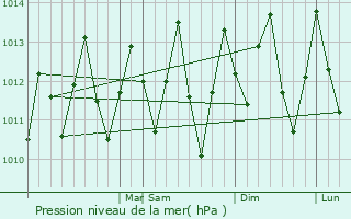 Graphe de la pression atmosphrique prvue pour Conde