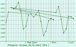 Graphe de la pression atmosphrique prvue pour Borborema