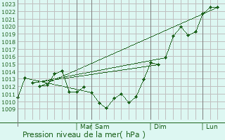 Graphe de la pression atmosphrique prvue pour La Leonesa