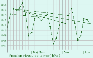 Graphe de la pression atmosphrique prvue pour Ibitinga