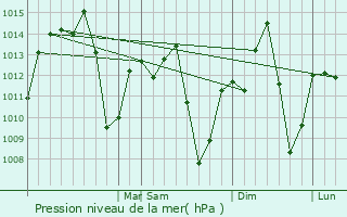 Graphe de la pression atmosphrique prvue pour Olmpia