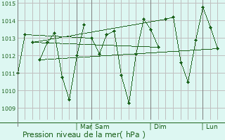 Graphe de la pression atmosphrique prvue pour Lajedo