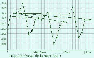 Graphe de la pression atmosphrique prvue pour Buriti Alegre
