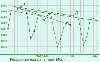 Graphe de la pression atmosphrique prvue pour Araras