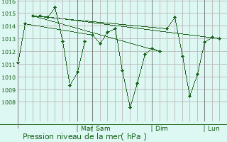 Graphe de la pression atmosphrique prvue pour Serrana