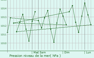 Graphe de la pression atmosphrique prvue pour Joaquim Nabuco