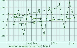 Graphe de la pression atmosphrique prvue pour Unio dos Palmares