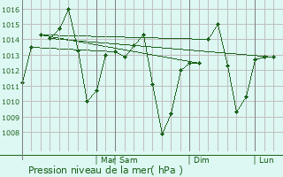 Graphe de la pression atmosphrique prvue pour Morrinhos
