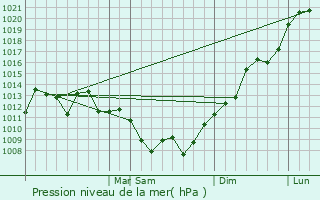 Graphe de la pression atmosphrique prvue pour Concepcin de la Sierra
