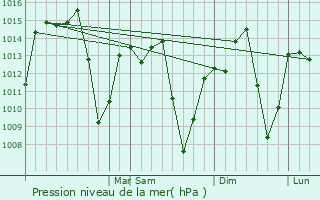 Graphe de la pression atmosphrique prvue pour Tamba