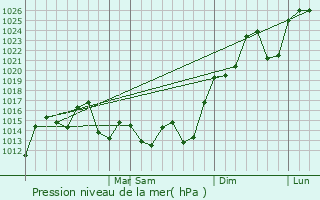 Graphe de la pression atmosphrique prvue pour Quimil