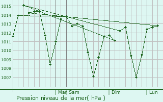 Graphe de la pression atmosphrique prvue pour Pira do Sul