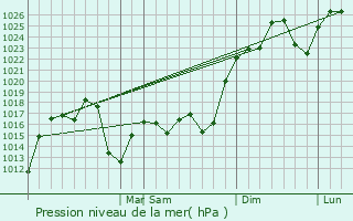 Graphe de la pression atmosphrique prvue pour Chamical