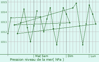 Graphe de la pression atmosphrique prvue pour Rio Real