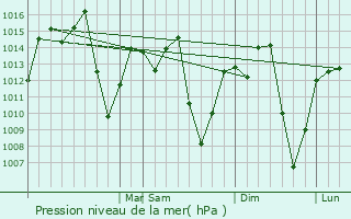 Graphe de la pression atmosphrique prvue pour Rio Pardo de Minas