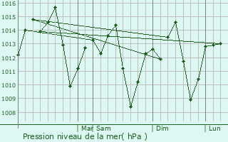 Graphe de la pression atmosphrique prvue pour Martinho Campos