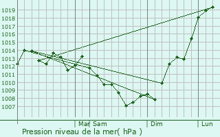Graphe de la pression atmosphrique prvue pour Bento Gonalves