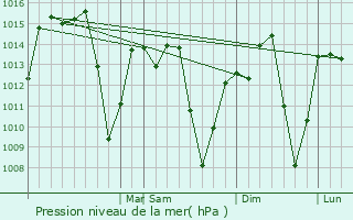 Graphe de la pression atmosphrique prvue pour guas de Lindia